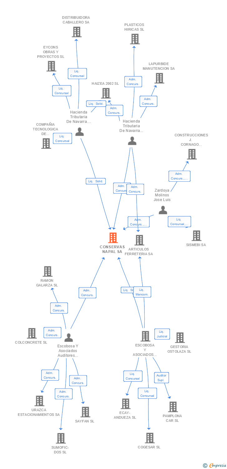 Vinculaciones societarias de CONSERVAS NAPAL SA