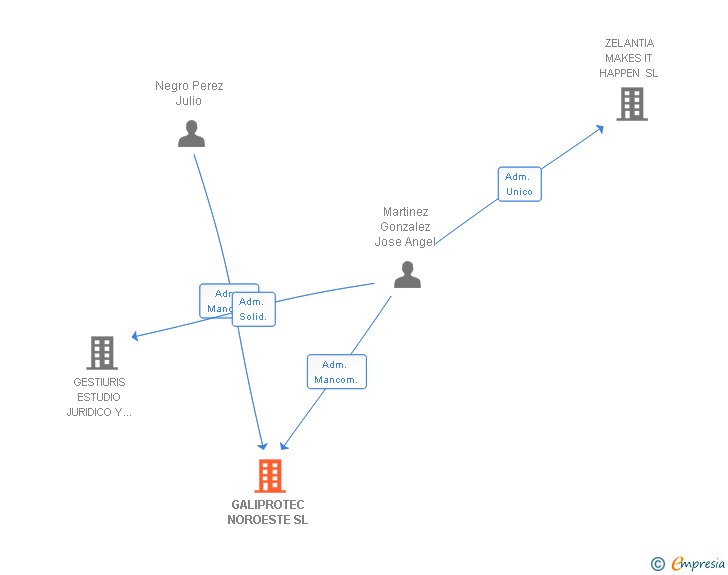 Vinculaciones societarias de GALIPROTEC NOROESTE SL