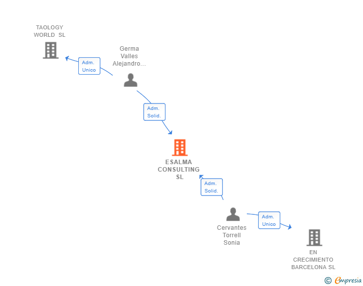 Vinculaciones societarias de ESALMA CONSULTING SL