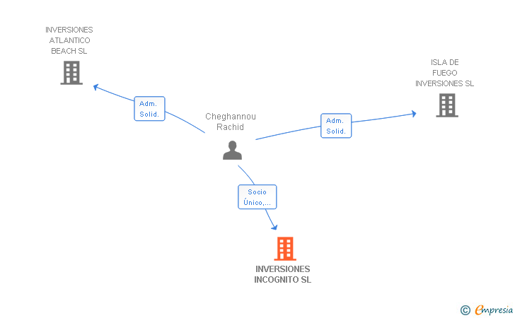 Vinculaciones societarias de INVERSIONES INCOGNITO SL