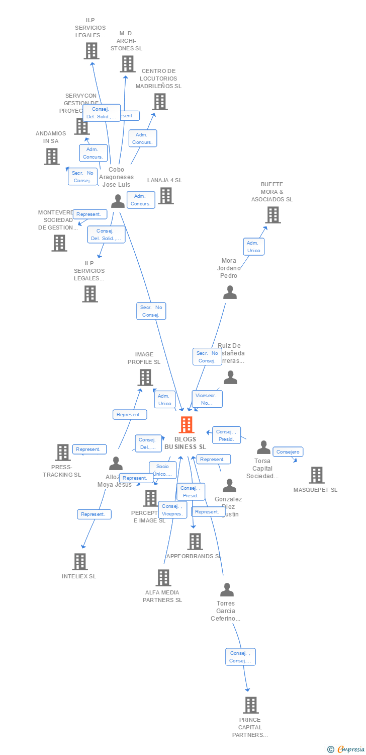Vinculaciones societarias de BLOGS BUSINESS SL