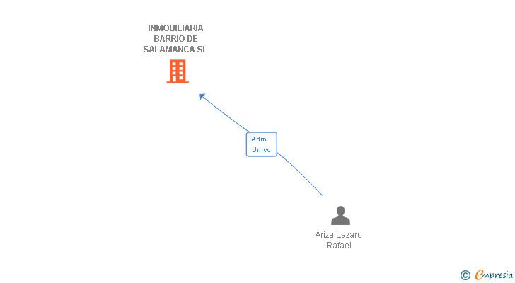 Vinculaciones societarias de INMOBILIARIA BARRIO DE SALAMANCA SL