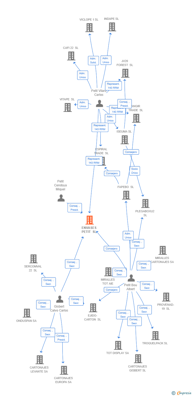 Vinculaciones societarias de ENVASES PETIT SL
