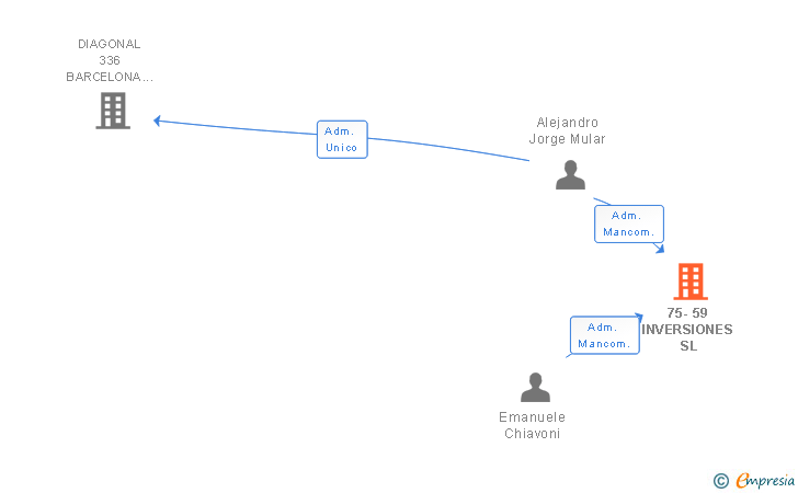 Vinculaciones societarias de 75-59 INVERSIONES SL