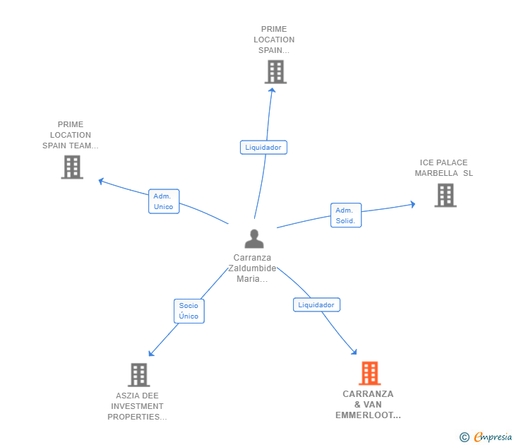 Vinculaciones societarias de CARRANZA & VAN EMMERLOOT INVESTMENT SL