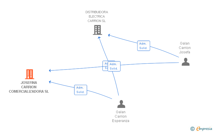 Vinculaciones societarias de JOSEFINA CARRION COMERCIALIZADORA SL