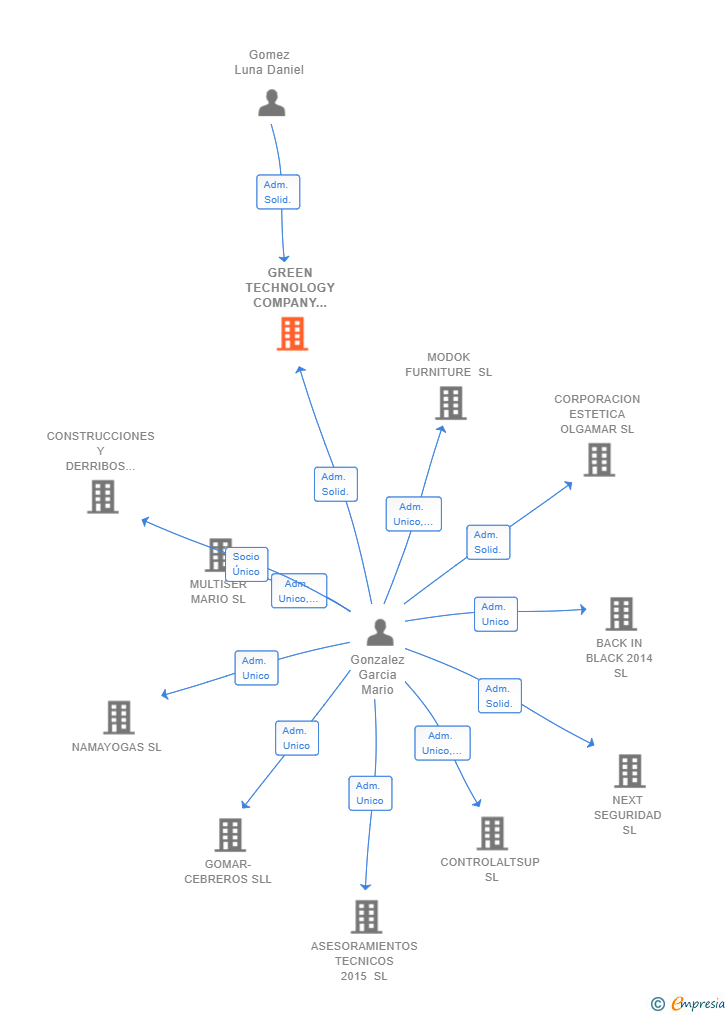 Vinculaciones societarias de GREEN TECHNOLOGY COMPANY XXI SL