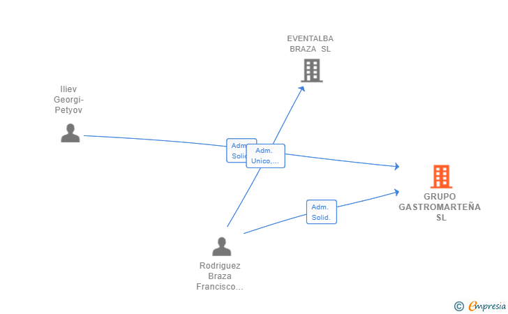 Vinculaciones societarias de GRUPO GASTROMARTEÑA SL