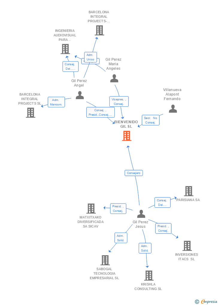 Vinculaciones societarias de BIENVENIDO GIL SL