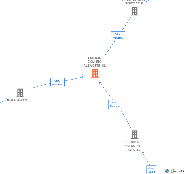 Vinculaciones societarias de EDIFICIO COLISEO ALBACETE SL