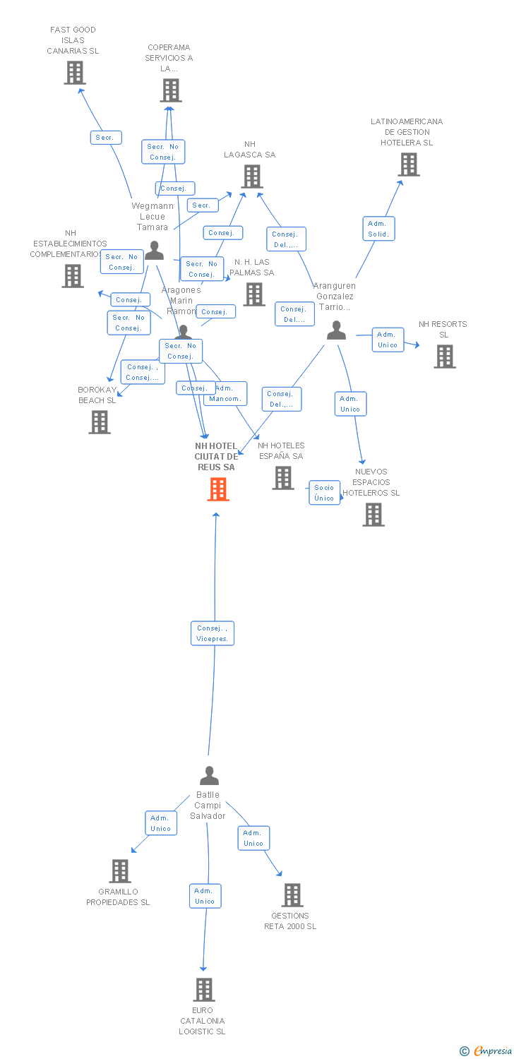Vinculaciones societarias de NH HOTEL CIUTAT DE REUS SA