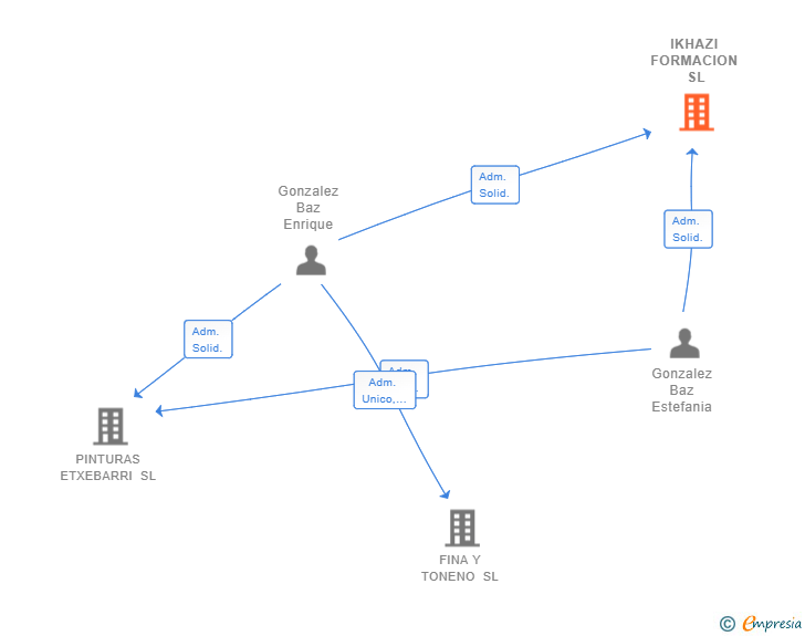 Vinculaciones societarias de IKHAZI FORMACION SL