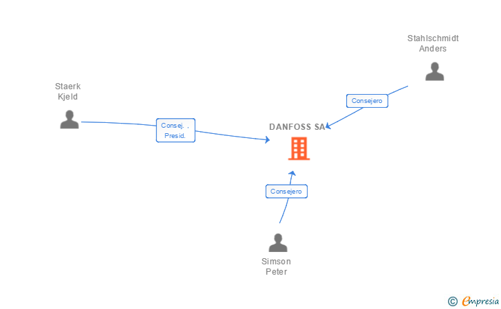 Vinculaciones societarias de DANFOSS SA