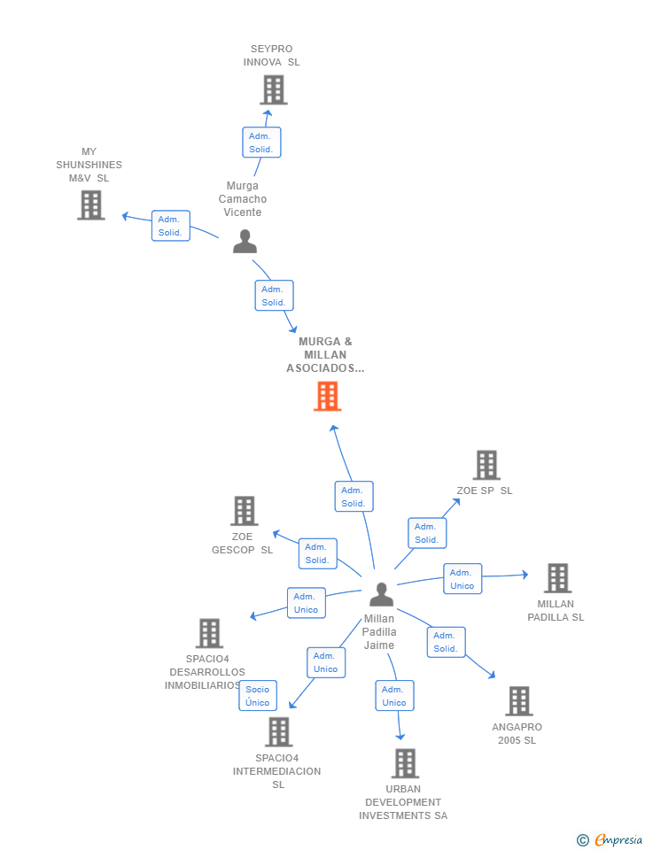 Vinculaciones societarias de MURGA & MILLAN ASOCIADOS SL