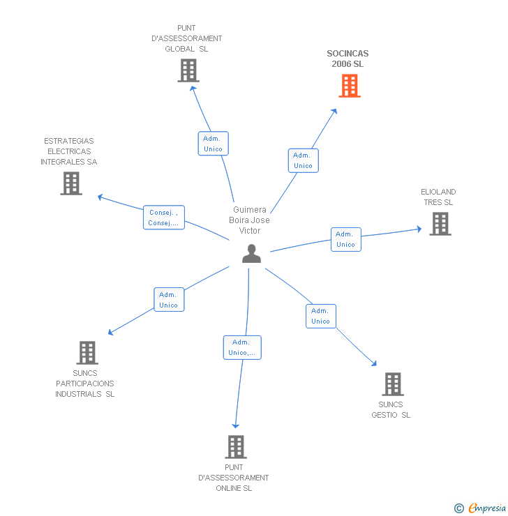 Vinculaciones societarias de SOCINCAS 2006 SL