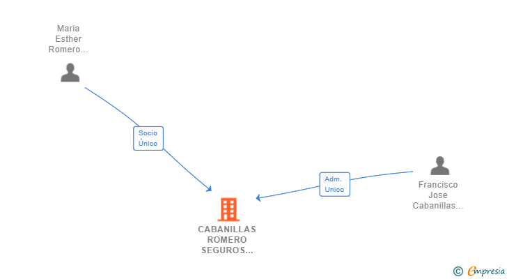 Vinculaciones societarias de CABANILLAS ROMERO SEGUROS E INVERSIONES SL