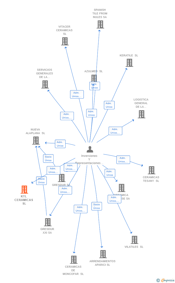 Vinculaciones societarias de KTL CERAMICAS SL