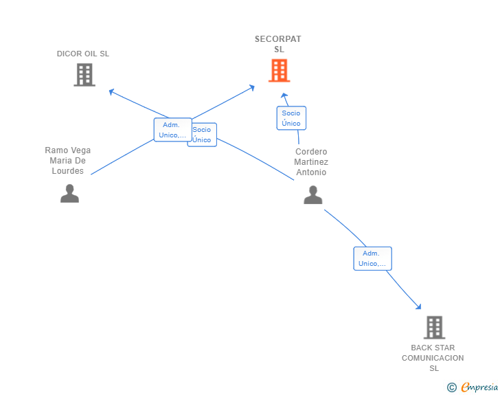 Vinculaciones societarias de SECORPAT SL