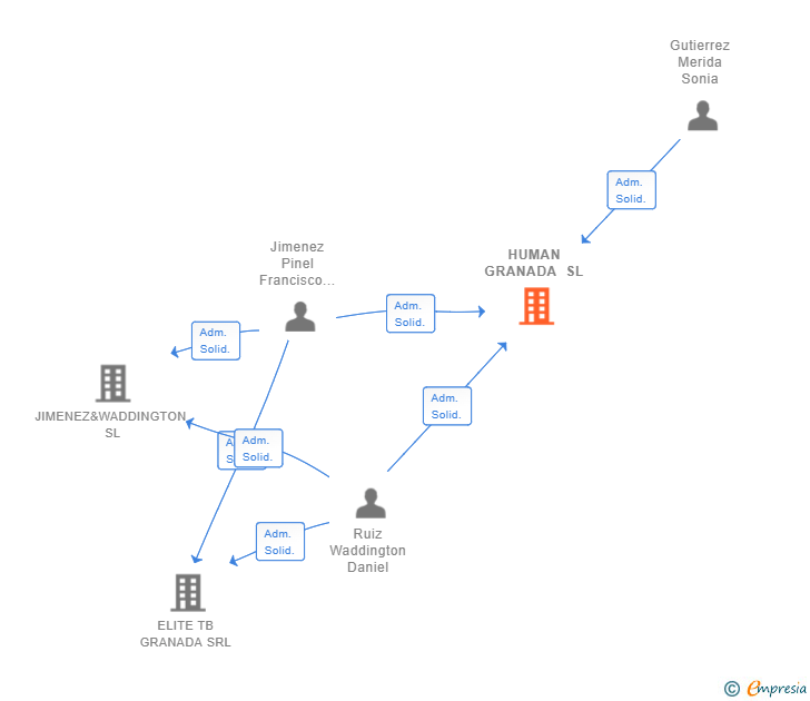 Vinculaciones societarias de HUMAN GRANADA SL