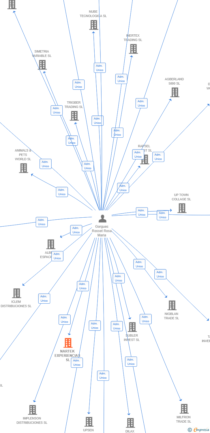 Vinculaciones societarias de NARTEK EXPERIENCIAS SL