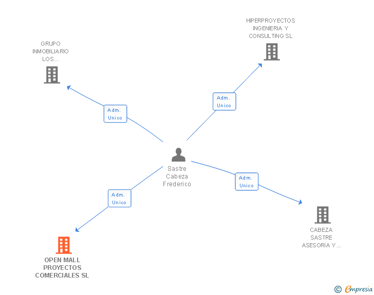 Vinculaciones societarias de OPEN MALL PROYECTOS COMERCIALES SL