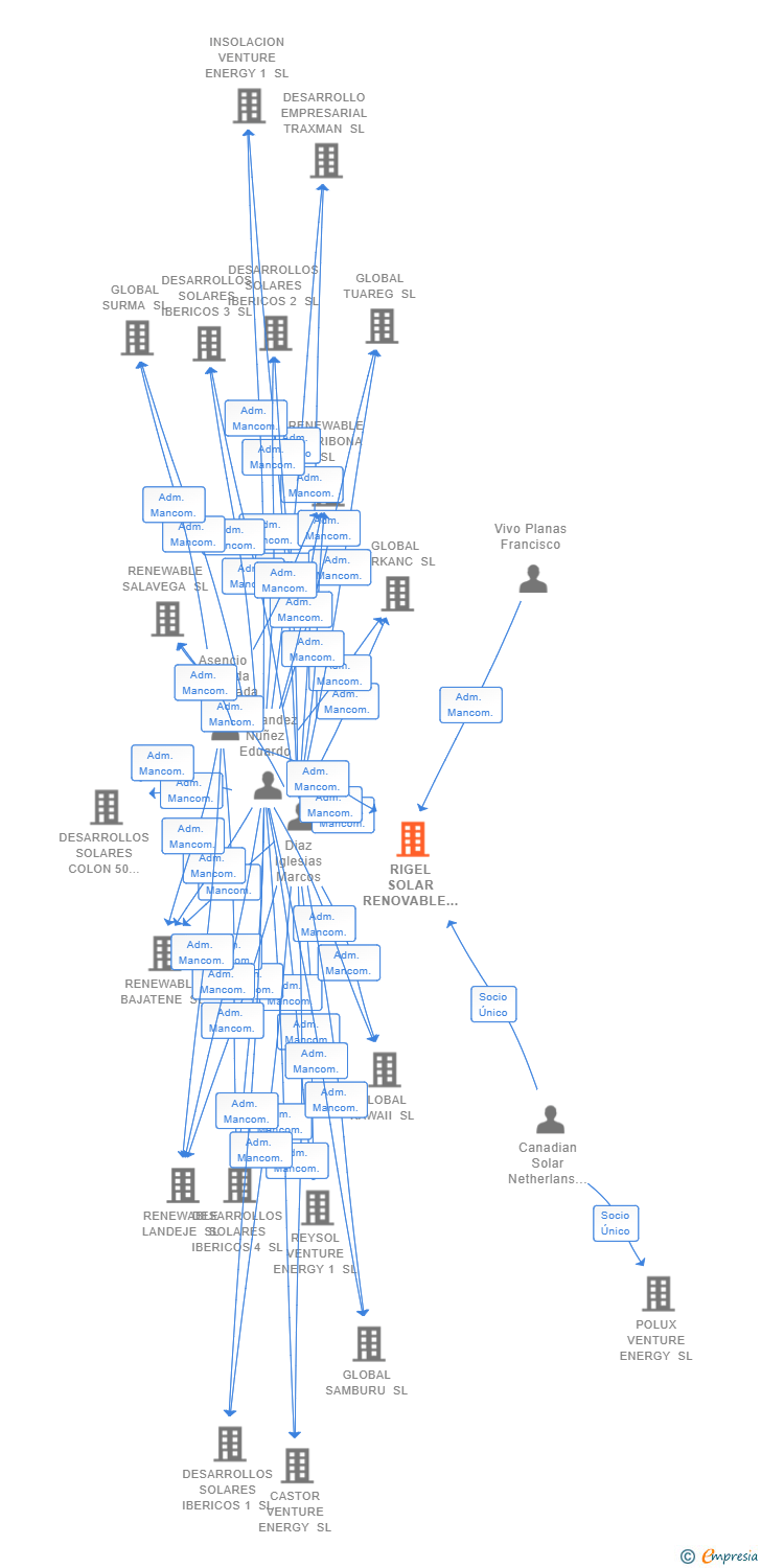 Vinculaciones societarias de RIGEL SOLAR RENOVABLE SL