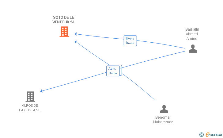 Vinculaciones societarias de SOTO DE LE VENTOUX SL