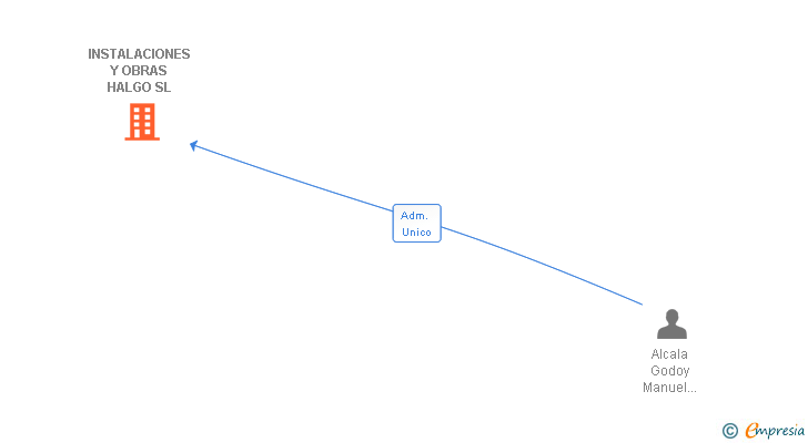 Vinculaciones societarias de INSTALACIONES Y OBRAS HALGO SL