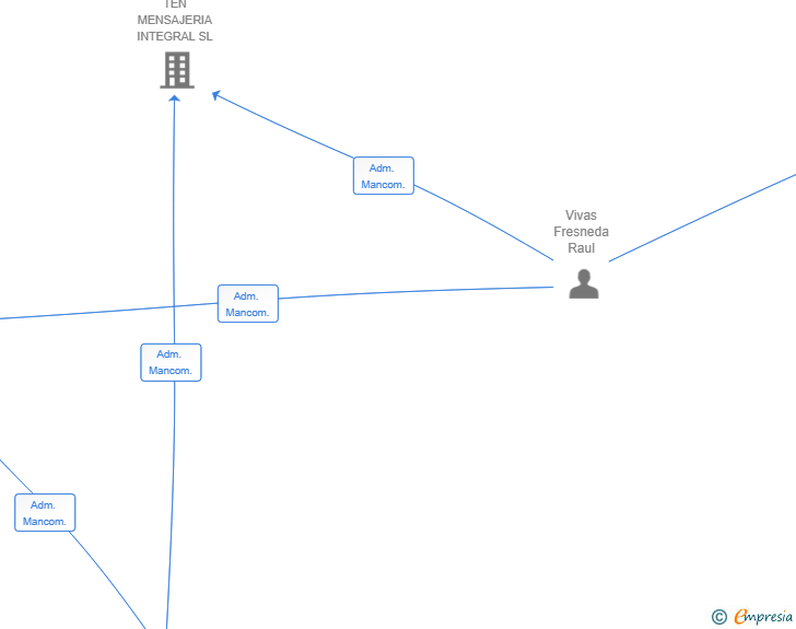 Vinculaciones societarias de R&A GESTCONSULT SL