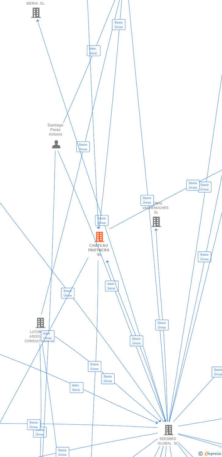 Vinculaciones societarias de CHATEAU PARTNERS SL