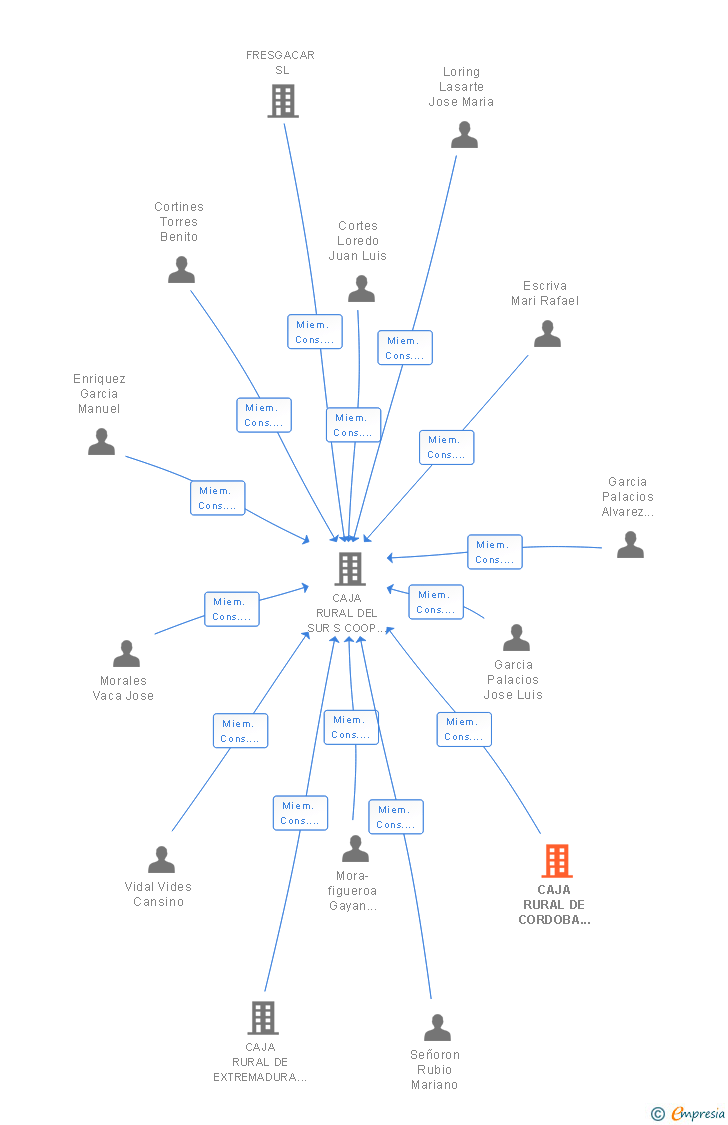 Vinculaciones societarias de CAJA RURAL DE CORDOBA S COOP