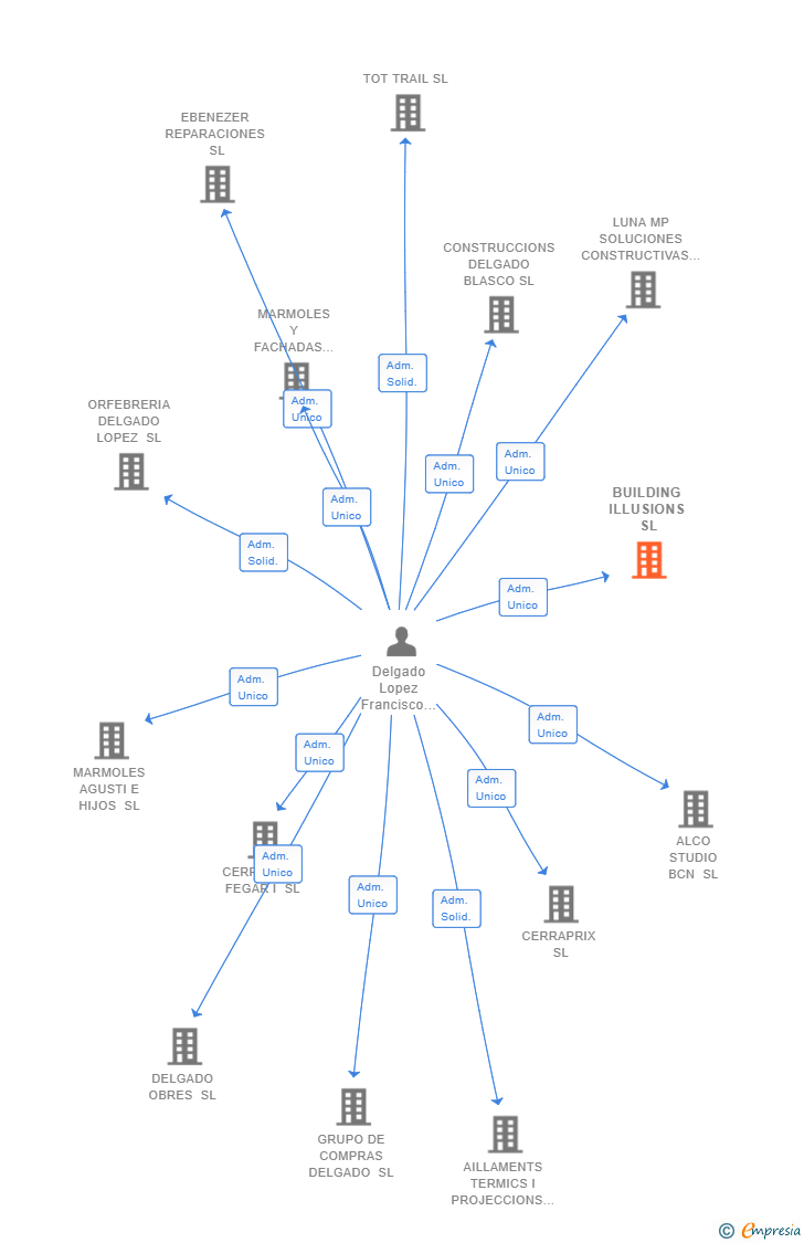 Vinculaciones societarias de BUILDING ILLUSIONS SL