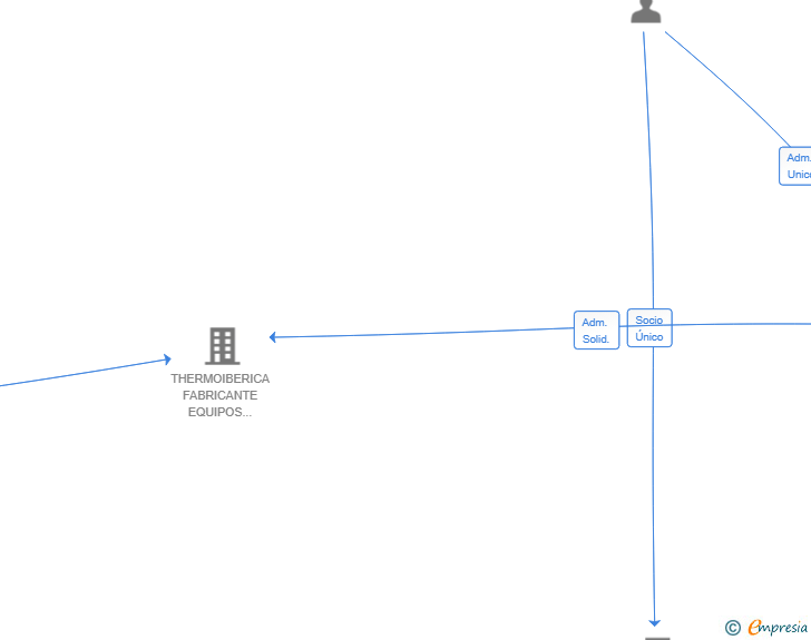 Vinculaciones societarias de AHORRO FISCAL SL
