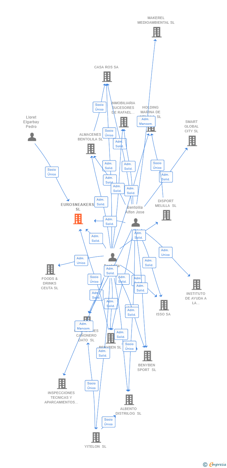 Vinculaciones societarias de EUROSNEAKERS SL