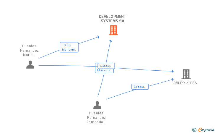 Vinculaciones societarias de DEVELOPMENT SYSTEMS SA