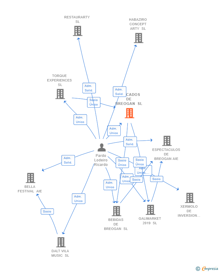 Vinculaciones societarias de MERCADOS DE BREOGAN SL