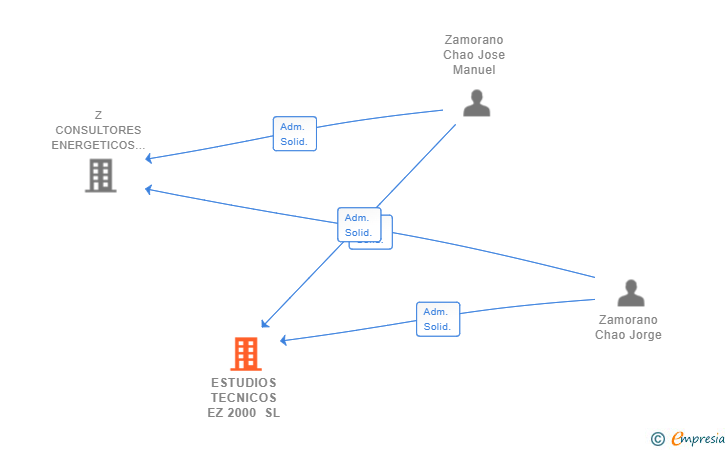 Vinculaciones societarias de ESTUDIOS TECNICOS EZ 2000 SL