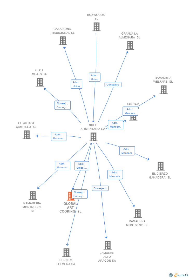 Vinculaciones societarias de GLOBAL ART COOKING SL