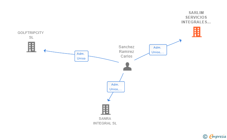 Vinculaciones societarias de SARLIM SERVICIOS INTEGRALES SL