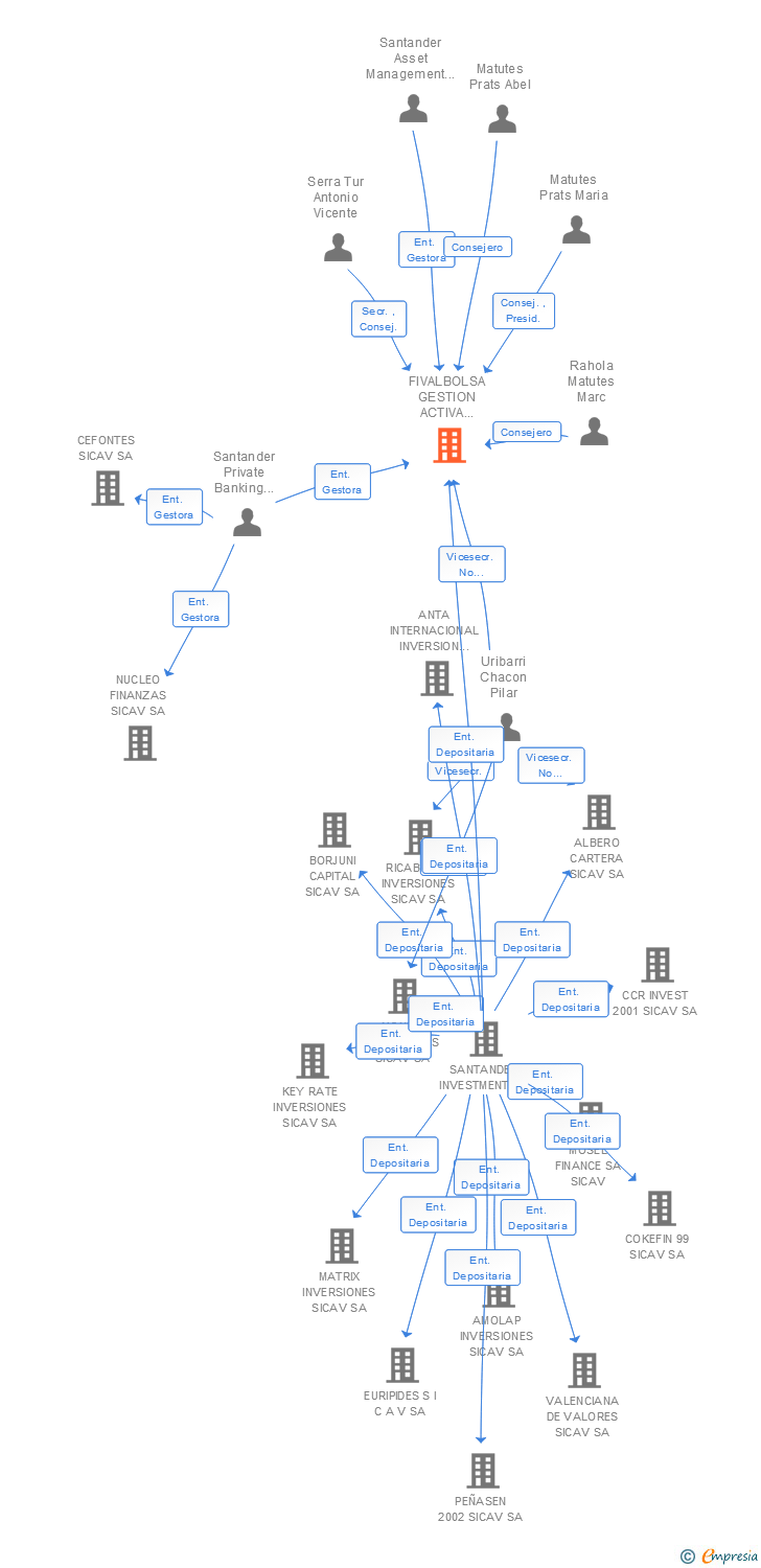 Vinculaciones societarias de FIVALBOLSA GESTION ACTIVA SICAV SA