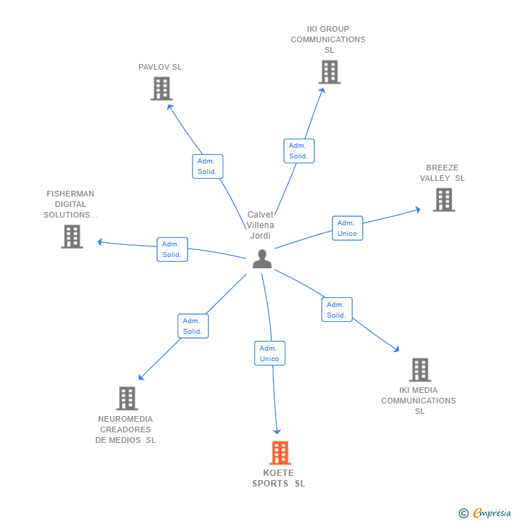 Vinculaciones societarias de KOETE SPORTS SL