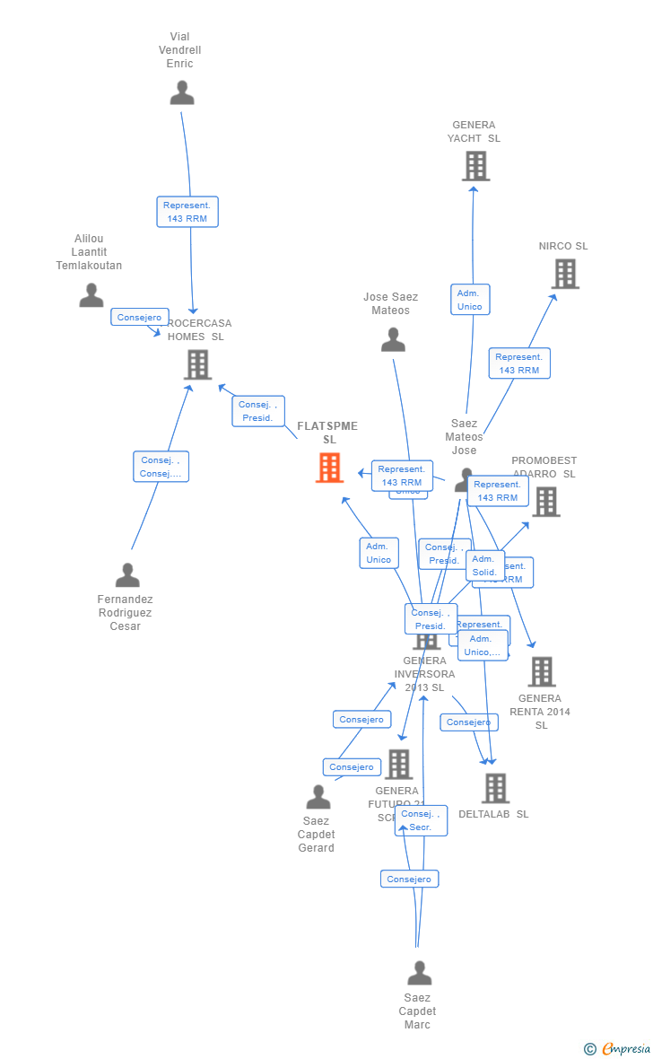 Vinculaciones societarias de FLATSPME SL