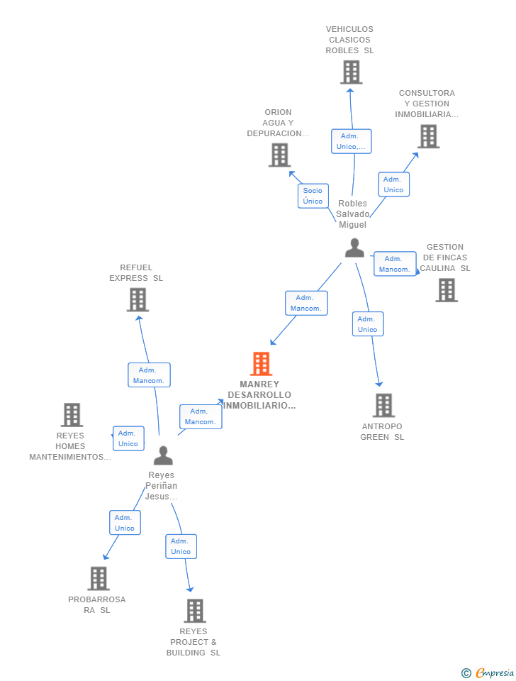 Vinculaciones societarias de MANREY DESARROLLO INMOBILIARIO SL