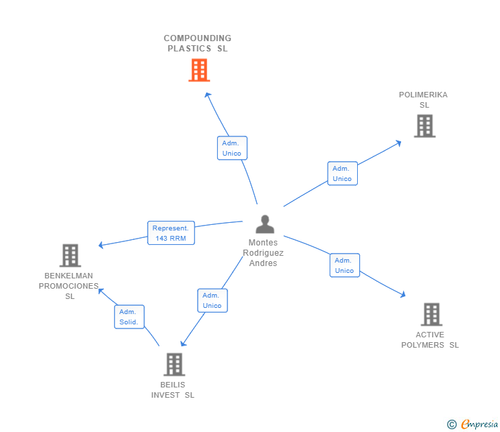 Vinculaciones societarias de COMPOUNDING PLASTICS SL
