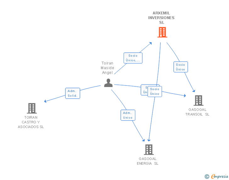 Vinculaciones societarias de ARXEMIL INVERSIONES SL