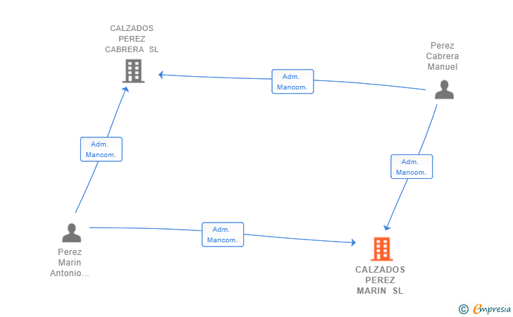 Vinculaciones societarias de CALZADOS PEREZ MARIN SL (EXTINGUIDA)