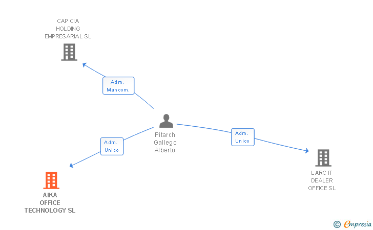 Vinculaciones societarias de AIKA OFFICE TECHNOLOGY SL