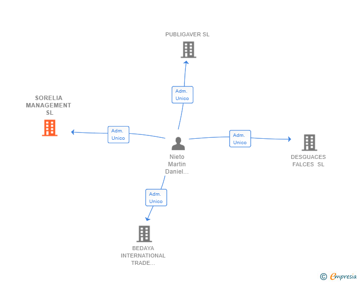 Vinculaciones societarias de SORELIA MANAGEMENT SL