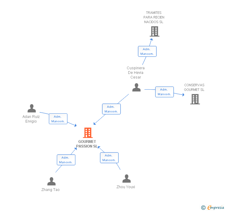 Vinculaciones societarias de GOURMET PASSION SL