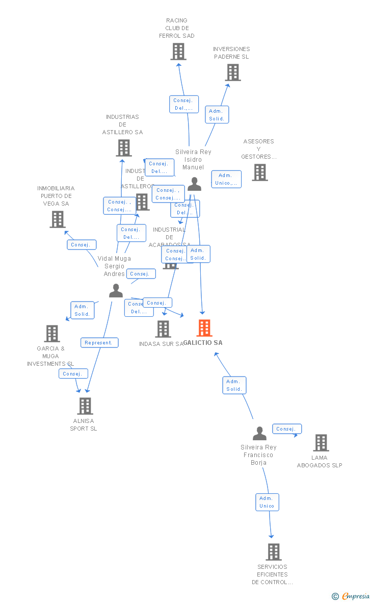Vinculaciones societarias de GALICTIO SA